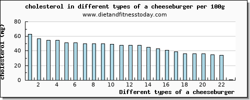 a cheeseburger cholesterol per 100g